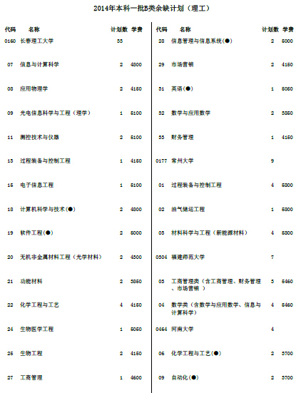 2014年天津高考本科一批B类余缺计划（理工类）