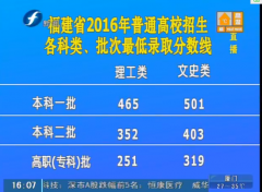 2016福建高考分数线：二本理科352分 文科403分