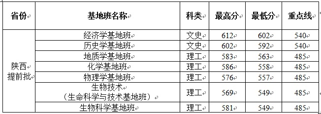 2013年西北大学录取分数线