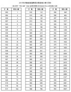 河南2014高考文科分数段统计