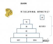 图解高考英语语法结构
