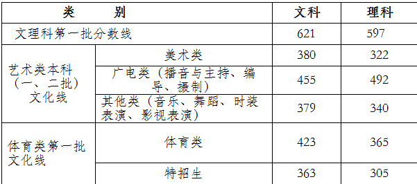 浙江教育考试院公布2014年<a href='' target='_blank'><u>浙江高考</u></a>一本分数线