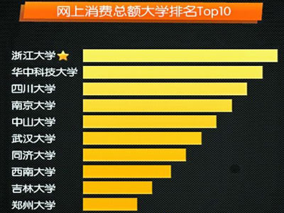 网购总额大学排名 你的学校上榜了么？