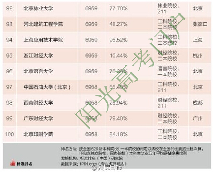2015年本科毕业生薪酬最高的100所大学