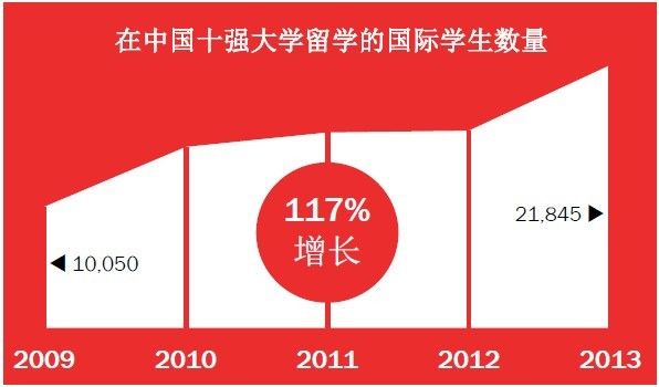 QS排名中国十强大学国际学生增长率 5年间达117%