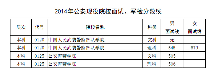 2014年<a href='' target='_blank'><u>河南高考</u></a>公安及公安现役院校面试分数线