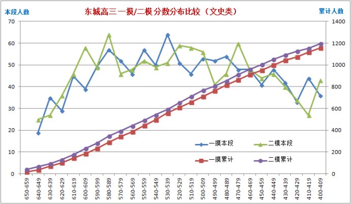 2013年北京东城高三二模等效高考分(理工类)
