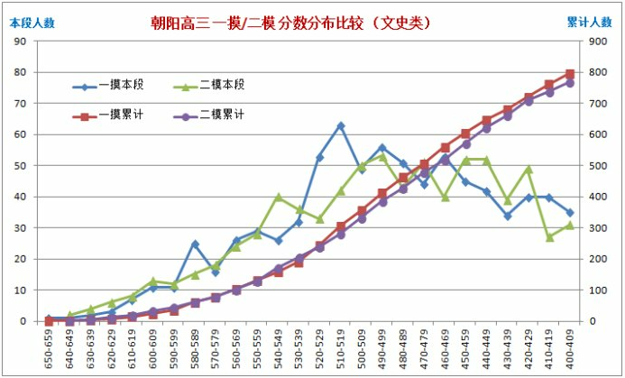 2013年北京朝阳高三二模等效高考分（文史类）