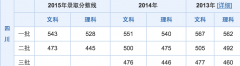 四川2015年高考一本录取分数线：理科528文科543