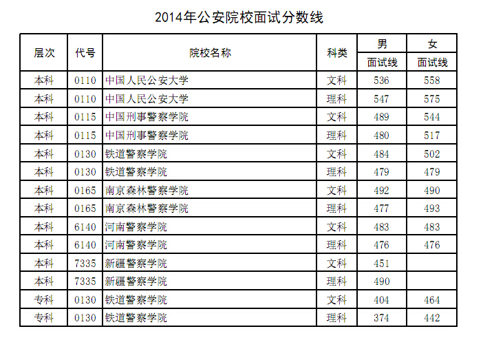 2014年<a href='' target='_blank'><u>河南高考</u></a>公安及公安现役院校面试分数线