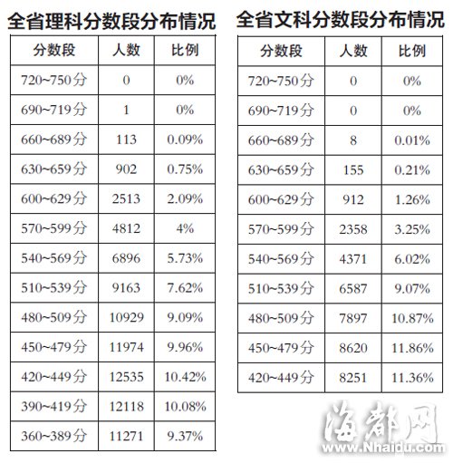 2014年福建省质检分数段排名表 2014年福建省质检本一线预测