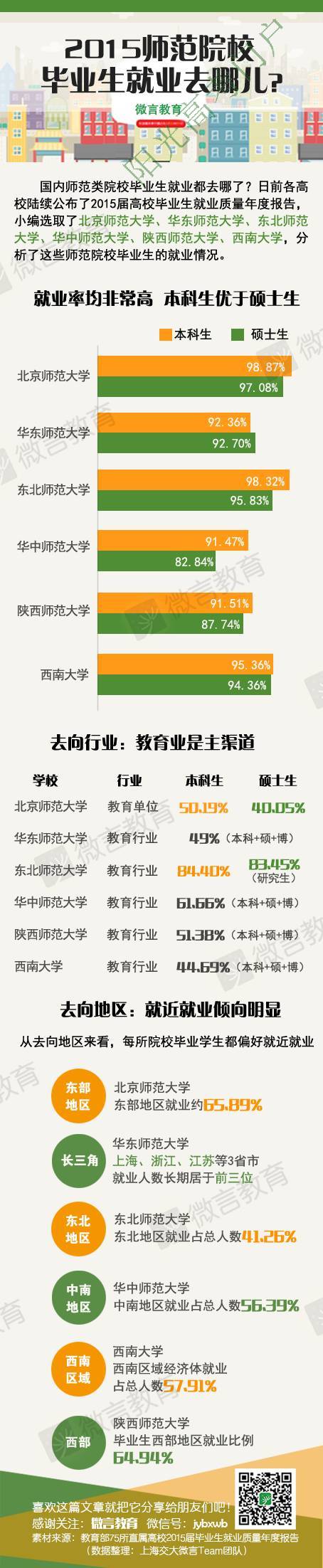 一张图告诉你：2015六大师范院校毕业生<a href='' target='_blank'><u>就业</u></a>去哪儿了