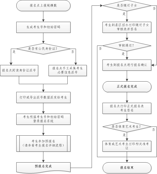 考生报名总体流程