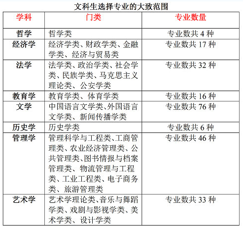 2013高考填报志愿:文科生热门专业汇总