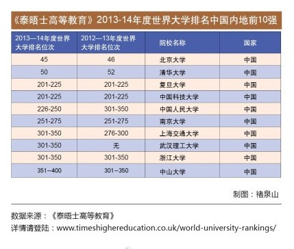 泰晤士报最新世界大学排名里的中国大学十强