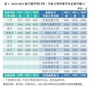 盘点大学毕业生月收入最高的20个专业