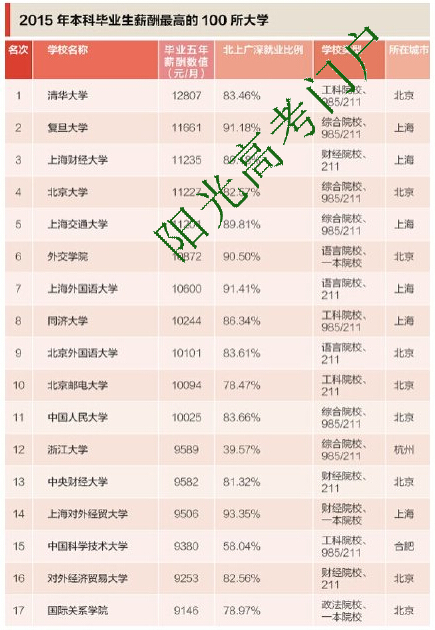 2015年本科毕业生薪酬最高的100所大学