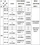 新疆2014年高考各批次录取分数线