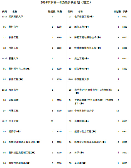 2014年天津高考本科一批B类余缺计划（理工类）