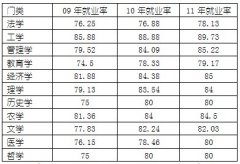 高校就业率最高考的前五名专业介绍