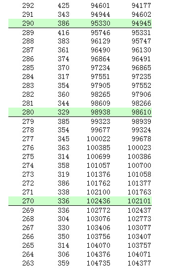 2014年广西高考总分一分段统计表（文史类）