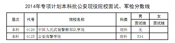 2014年<a href='' target='_blank'><u>河南高考</u></a>公安及公安现役院校面试分数线