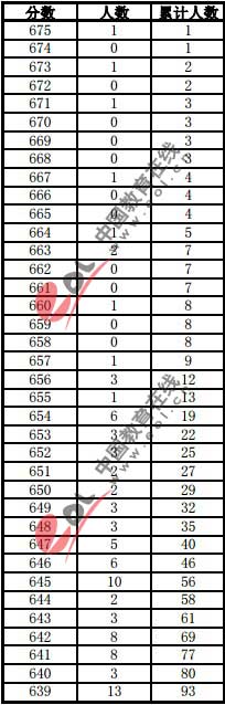 2013年安徽高考招生成绩分档表（理科）