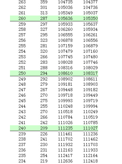 2014年广西高考总分一分段统计表（文史类）