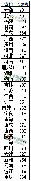 2013年空军航空大学招生分数线