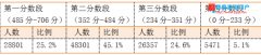 2015年福建省质检排名分数段