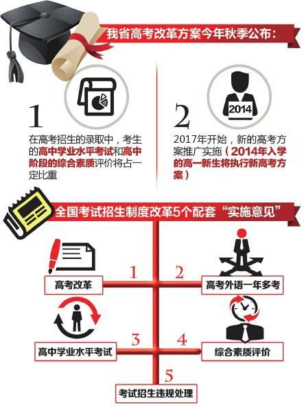四川高考改革方案