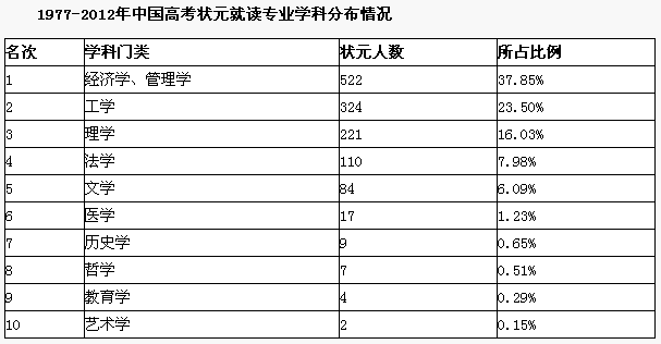 历年高考状元最青睐的专业 经济管理位居榜首