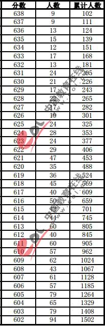 2013年安徽高考招生成绩分档表（理科）