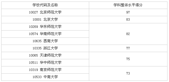 热门心理学专业院校前十强排行