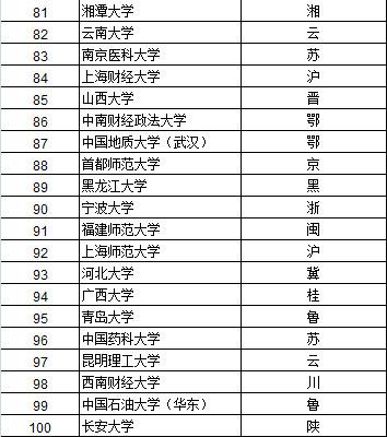 武书连2015中国大学综合实力排行榜北大居首