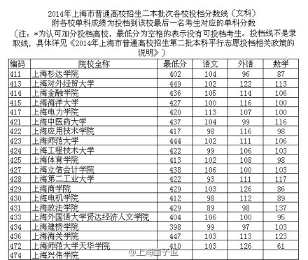2014年上海高考本科二批各高校投档分数线（文科）