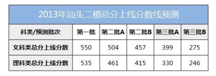 2013汕头二模分数线预测