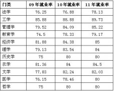 高校就业率最低的后五名专业介绍