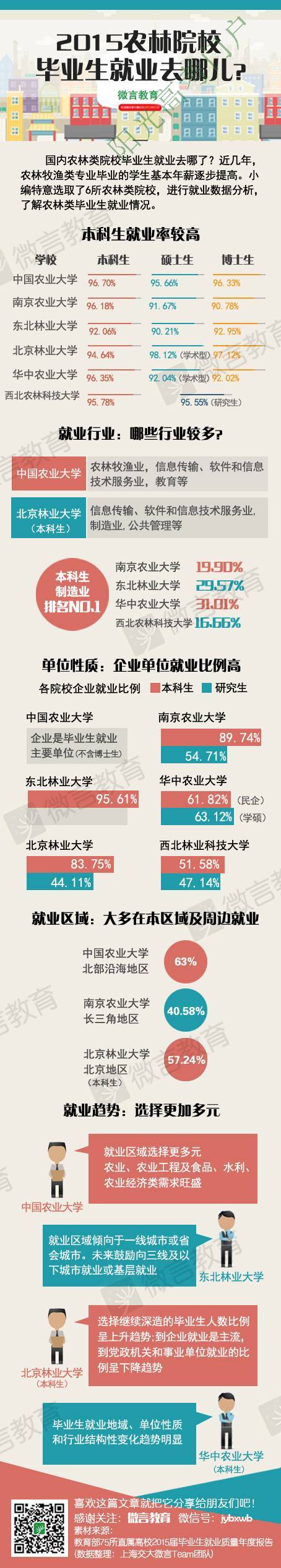 一张图告诉你：2015六大农林院校毕业生就业去哪儿了
