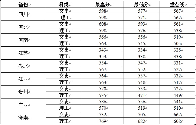 2013年西北大学录取分数线