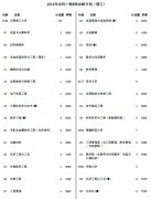 天津2014年高考理工类本科一批B类余缺计划