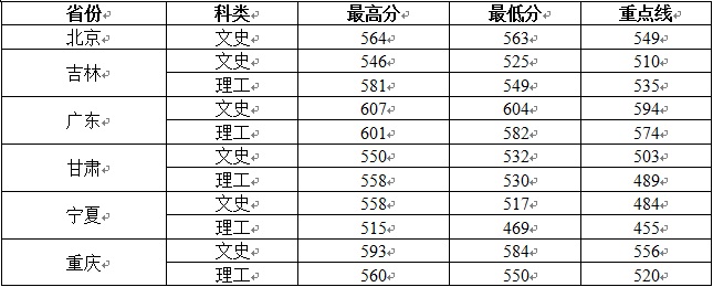 2013年西北大学录取分数线