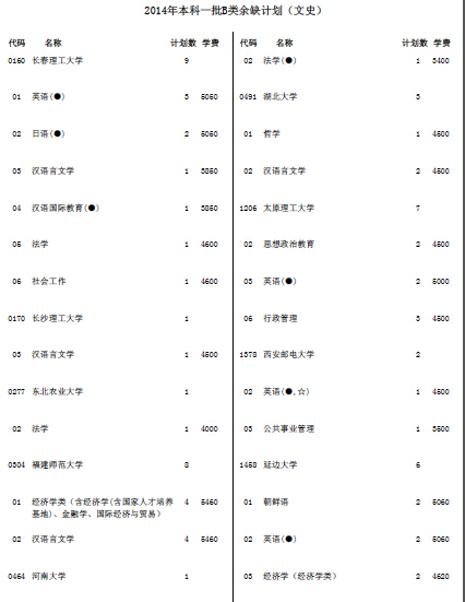 2014年天津高考本科一批B类余缺计划(文史类)