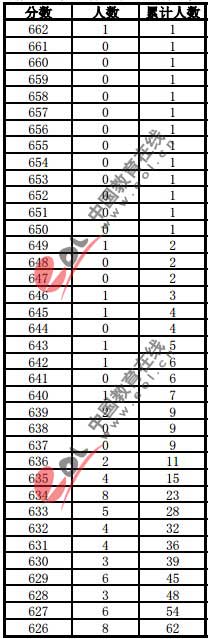 2013年安徽高考招生成绩分档表（文科）