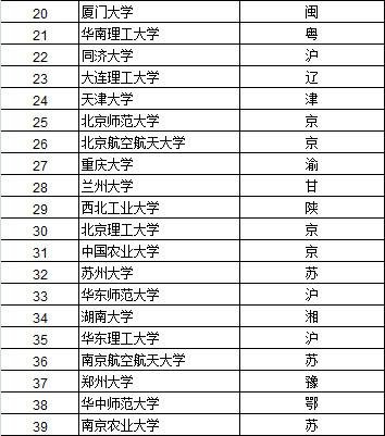 武书连2015中国大学综合实力排行榜北大居首