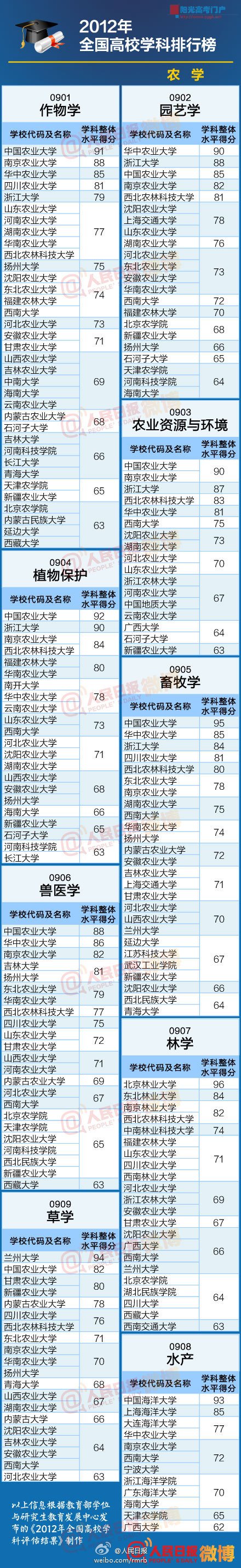 全国高校农学类学科专业排行榜