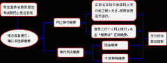 安徽省2014年普通高等学校体育专业招生专业课考试缴费说明
