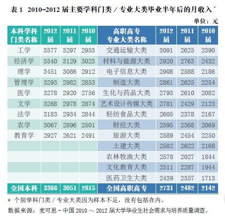 2010-2012届主要学科门类/专业大类毕业生月收入