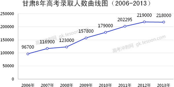 甘肃2006—2013年高考录取人数趋势图