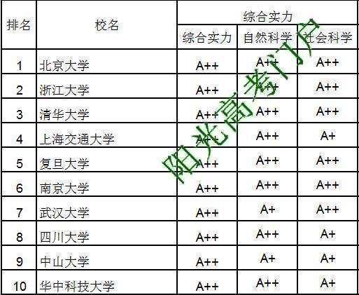 2015大学研究生院百强:北大浙大清华居前三